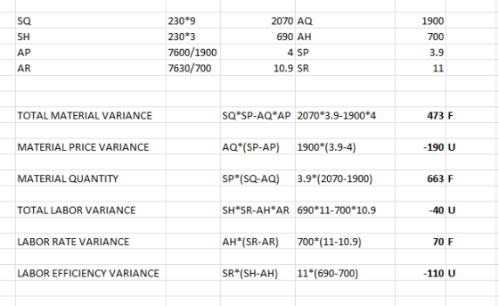 230*9 230*3 7600/1900 7630/700 2070 AQ 690 AH 4 SP 10.9 SR 1900 700 3.9 11 TOTAL MATERIAL VARIANCE SQ*SP-AQ*AP 2070*3.9-1900*