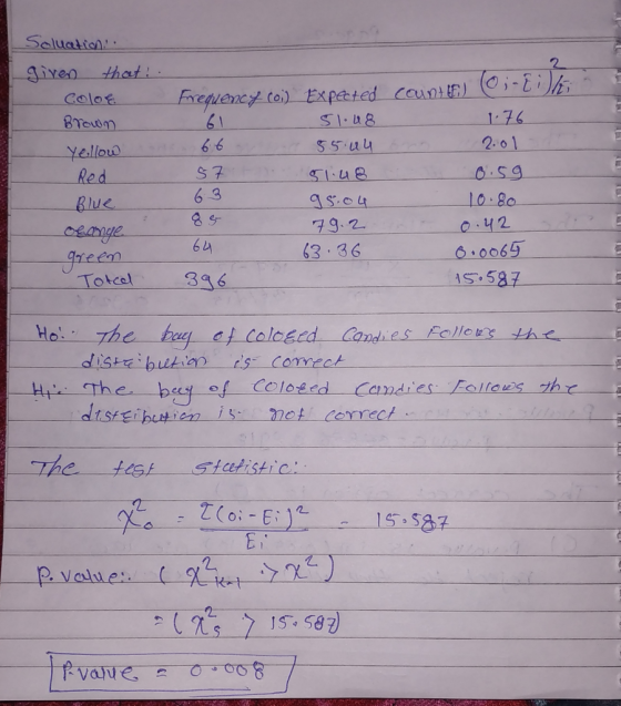 Soluation.. given that!. Erequency (oi) Expeated countE) @;-Ei) 51.48 ColoE 1.76 61 Browm 2.01 66 55.44 Yellow Red 0.59 57 51