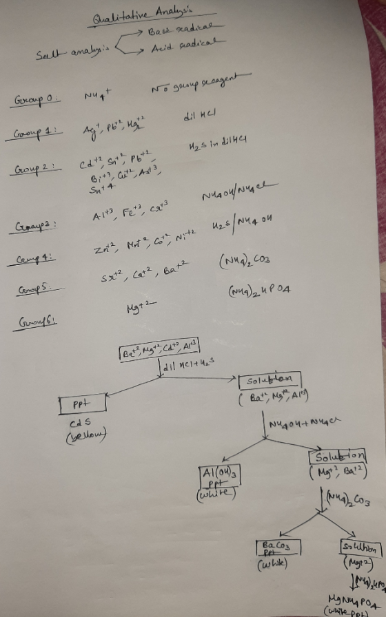Qualitative Analysis Basic radical salt analysis Acid geadical Group o Group 1: nugt Agt, P6, High 2 No goroup seoagent dil