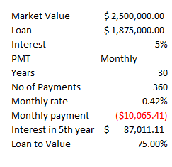 Market Value $ 2,500,000.00 Loan $ 1,875,000.00 Interest 5% PMT Monthly Years 30 No of Payments 360 Monthly rate 0.42% Monthl