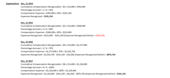 Explanations Dec, 31 2014 Cumulative Compensation Recognizable = $5 x 153,000 = $765,000 Percentage Accrued = 1/4 = 25% Compe