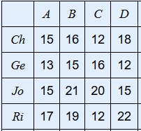 A B C D Ch 15 | 16 | 12 | 18 Ge 13 13 | 15 16 | 12 Jo 15 21 20 15 Ri 17 19 12 22
