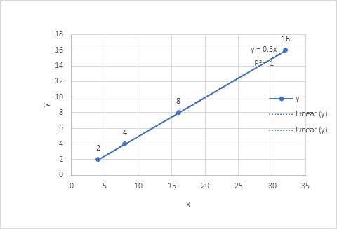 16 , y=0.5x . . . Linear ly) ... Linear (v) 5 10 15 20 25 30 35
