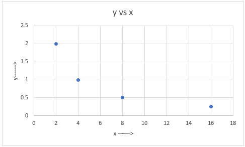 y VS X Y------> 0 2 4 6 10 12 14 16 18 8 X ------>