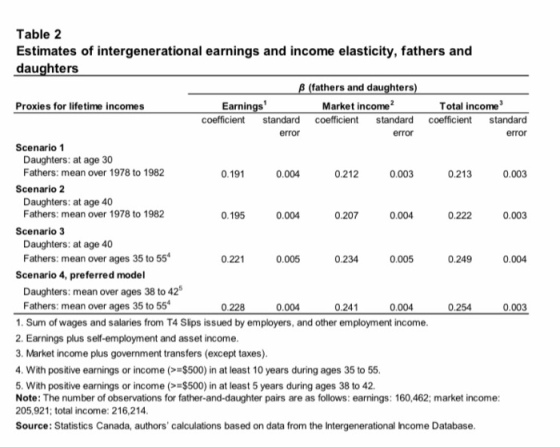 0.003 Table 2 Estimates of intergenerational earnings and income elasticity, fathers and daughters B (fathers and daughters)