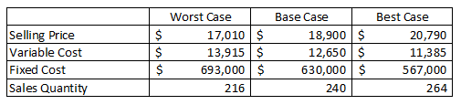 Selling Price Variable Cost Fixed Cost Sales Quantity Worst Case $ 17,010 $ 13,915 $ 693,000 216 $ $ $ Base Case 18,900 12,65