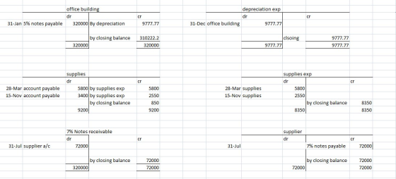 office building depreciation exp dr 31-Jan 5% notes payable 320000 By depreciation cr 9777.77 31-Dec office building 9777.77