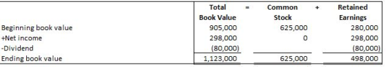 Total Book Value 905,000 298,000 (80,000) 1,123,000 Common Stock 625,000 0 Beginning book value +Net income -Dividend Ending