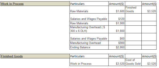 Work in Process Particulars Amount($) Amount($) Finished $1,600 Goods Raw Materials | $3,520 Salaries and Wages Payable Raw M
