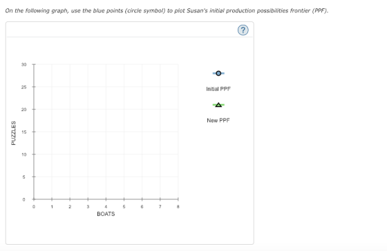 On the following graph, use the blue points (circle symbol) to plot Susans initial production possibilities frontier (PPF) 2 30 T 25 Initial PPF 20 New PPF 10 BOATS