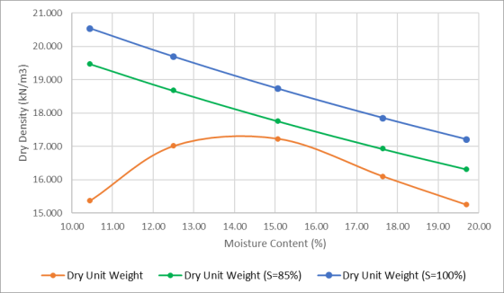 21.000 20.000 Ë 19.000 Dry Density (kN/m3) 18.000 17.000 16.000 15.000 10.00 11.00 12.00 13.00 17.00 18.00 19.00 20.00 14.00
