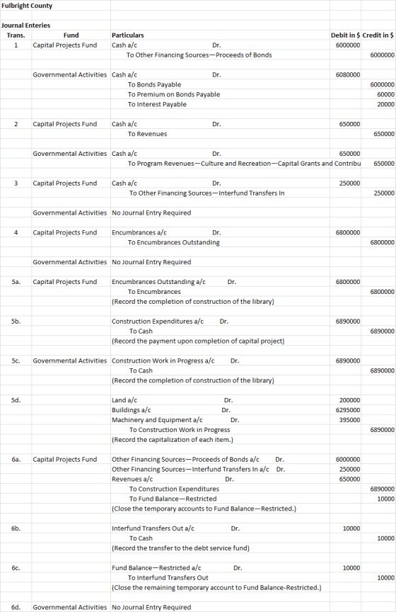Fulbright County Journal Enteries Trans. Fund 1 Capital Projects Fund Particulars Cash a/c Dr. To Other Financing Sources-Pro