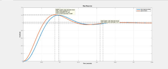 Step Response 14 Peak & Peak ampinude:2 Oversi over shoot ) 202 ep roaponse Attime (seconds): 0.0967 12 Syst Sysem:step respo