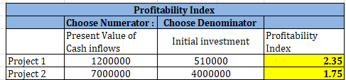 Profitability Index Choose Numerator : Choose Denominator Present Value of Initial investment Cash inflows 1200000 510000 700