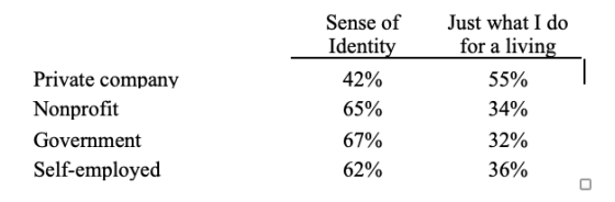Private company Nonprofit Government Self-employed Sense of Identit 42% 65% 67% 62% Just what I do for a livin 55% 34% 32% 36%