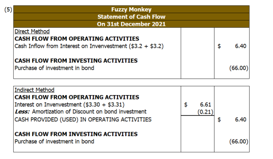 Fuzzy Monkey Statement of Cash Flow On 31st December 2021 Direct Method CASH FLOW FROM OPERATING ACTIVITIES Cash Inflow from