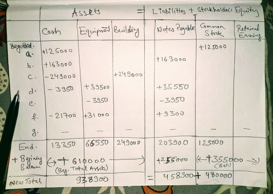 Assets Cash Liabilities & Storkholders Equity Retained Stock Earning +125000 Beyond +125000 1+ 163000 bi 17 163000 C. 1-24go