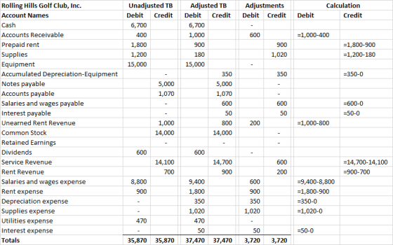 Adjustments Debit Credit Calculation Credit Debit Unadjusted TB Debit Credit 6,700 400 600 =1,000-400 1,800 900 1,020 =1,800-