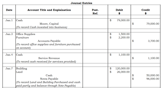 Journal Entries Date Account Title and Explaination Post. Ref. Debit $ Credit $ Jan. 1 $ 79,000.00 Cash Moore, Capital (To re