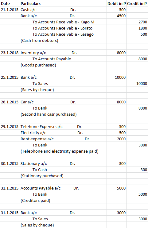 Date Particulars 21.1.2015 Cash a/c Dr. Bank a/c Dr. To Accounts Receivable - Kago M To Accounts Receivable - Lorato To Accou