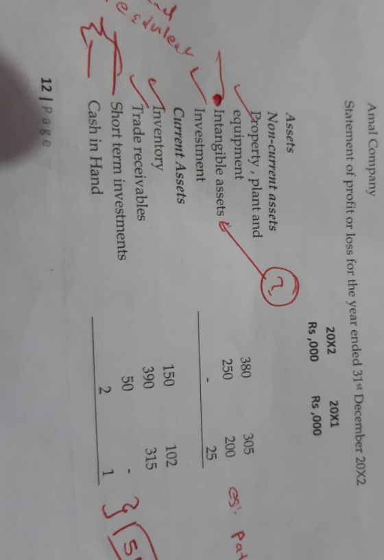 Amal Company Statement of profit or loss for the year ended 31st December 20X2 20x2 Rs ,000 20X1 Rs ,000 305 380 250 es pat 2