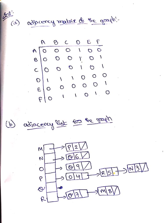 Sol? (a) adjacency matrix of the graph! - E f А O 02 Joo O оо 0 С. o 1 0 - o O E O - - - o (b) adjacency list for the graph P