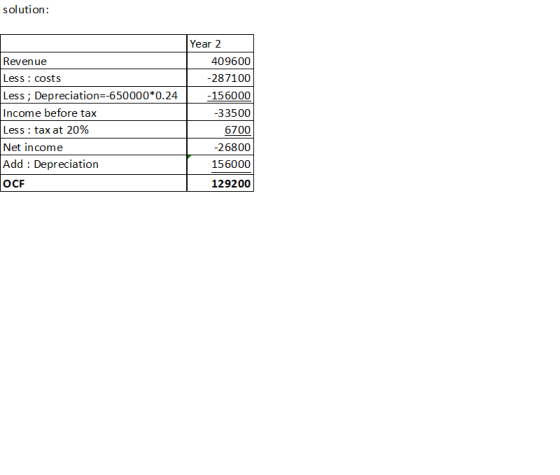 solution: Revenue Less : costs Less; Depreciation=-650000*0.24 Income before tax Less : tax at 20% Net income Add : Depreciat
