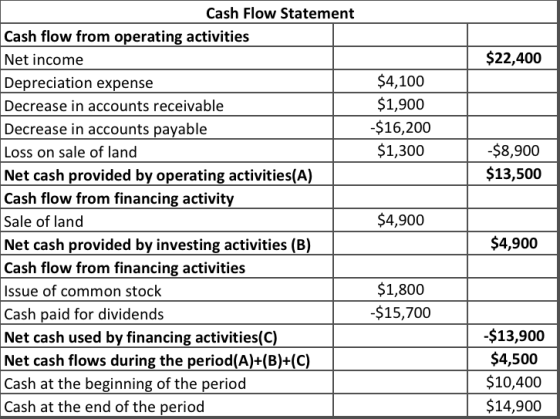 $22,400 $4,100 $1,900 $ 16,200 $1,300 -$8,900 $13,500 Cash Flow Statement Cash flow from operating activities Net income Depr