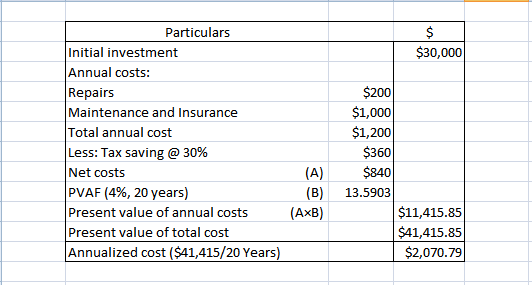 Particulars $30,000 Initial investment Annual costs: Repairs Maintenance and Insurance Total annual cost Less: Tax saving @ 3
