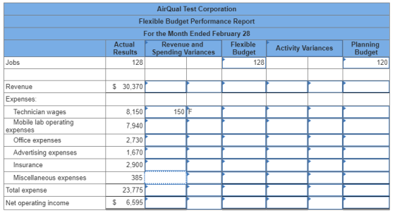 AirQual Test Corporation Flexible Budget Performance Report For the Month Ended February 28 Revenue and Spending Variances Ac