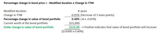 Percentage change in bond price =- Modified duration x Change in YTM Modified duration Change in YTM Percentage change in val