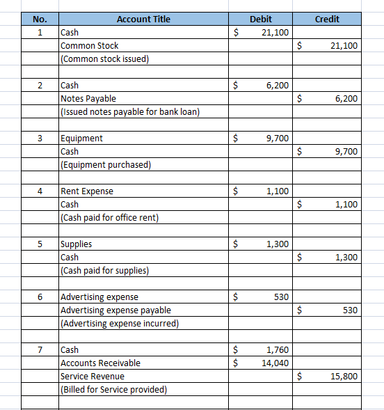 No. Credit Debit 21,100 1 $ Account Title Cash Common Stock (Common stock issued) $ 21,100 2 $ 6,200 Cash Notes Payable (Issu