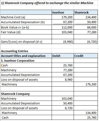 1) Shamrock Company offered to exchange the similar Machine Machine Cost (a) Accumulated Depreciation (b) Book Value = (a-b)