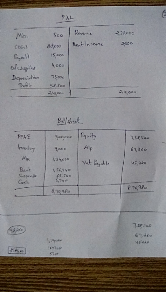 PAL Revenue 2,38000 Mite Soo Rent Incone 3000 COGS Pyiel afcupls Depevton 4,000 ocosL Profit 3.4,000 241,000 Bal/theet Equit