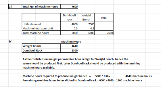 a) Total No. of Machine Hours 7600 Dumbbell Weight Total Bench rack Units demand 4000 7000 Machine hours per Unit 0.8 0.5 Tot