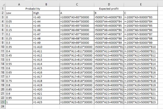 1) Expected profit Probability tligg 2 Low 0 4 0.05 5 0.1 -10000 A4+B4 30000 5000*A4+40000 B4 -2000 A4+50000 B4 =1-A4 1-A5 =