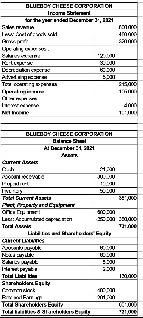 800,000 480,000 320,000 BLUEBOY CHEESE CORPORATION Income Statement for the year ended December 31, 2021 Sales revenue Less:
