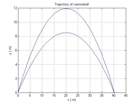 Trajectory of cannonball 12 10 0 5 10 15 202530 35 40 45 x (m)