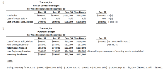 Tremont, Inc. Cost of Goods Sold Budget For Nine Months Ended September 30 Mar. 31 Jun. 30 Sep. 30 Nine Month Total sales $10