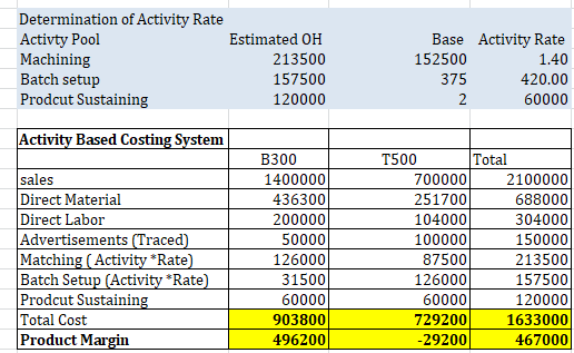 Determination of Activity Rate Activty Pool Machining Batch setup Prodcut Sustaining Base Activity Rate 152500 Estimated OH 2