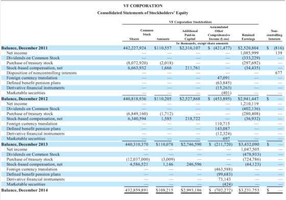 VF CORPORATION Consolidated Statements of Stockholders Equity VF Corporation Stockholders Accumulated Common Additional Othe