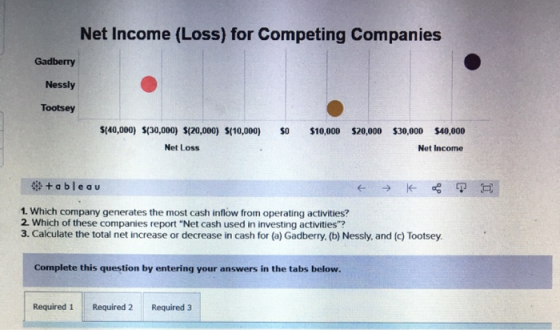 Net Income (Loss) for Competing Companies Gadberry Nessly Tootsey $0 $10,000 $20,000 $140,000) 5(30,000) 5(20,000) $(10,000)