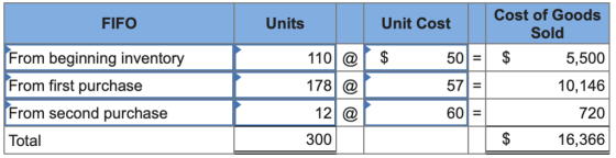 Cost of Goods Sold FIFO Units Unit Cost From beginning inventory From first purchase From second purchase Total 110 @ S 178 @ 12 @ 300 50ー 571 = 60F 5,500 10,146 720 16,366