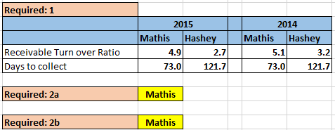 Required: 1 2015 2014 Mathis Hashey Hashey Mathis Receivable Turn over Ratio 4.9 2.7 5.1 3.2 Days to collect 73.0 73.0 121.7