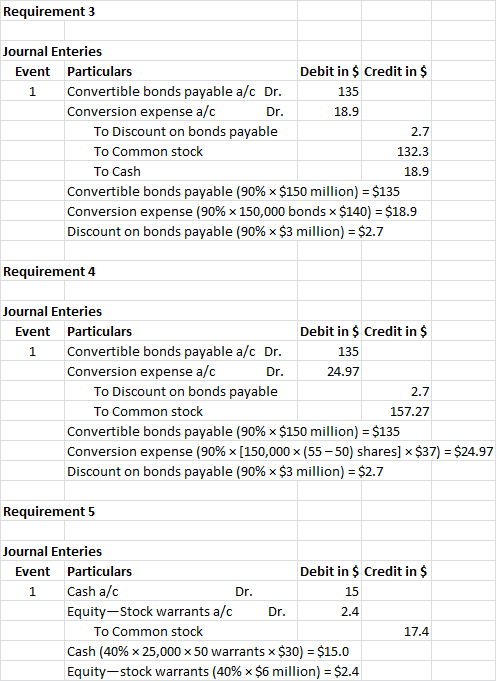 Requirement 3 Journal Enteries Event Particulars Debit in $ Credit in $ Convertible bonds payable a/c Dr. 135 Conversion expe
