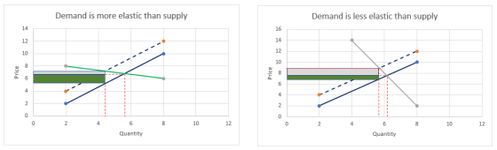 Demand is more elastic than supply Demand is less elastic than supply Price Price 1 2 4 8 8 10 12 4 6 Quantity 8 10 12 - 6 Qu