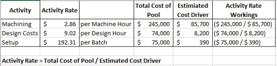 Total Cost of Estimiated Pool Cost Driver Activity Rate Workings Activity Activity Rate Machining2.86per Machine Hour 245000