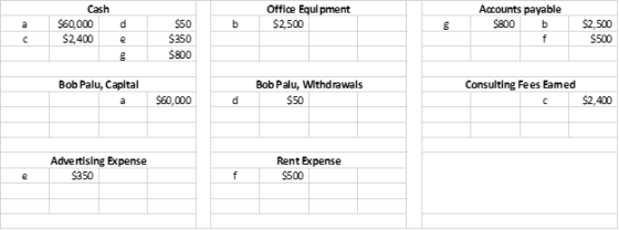 Cash $60,000 $2,400 Office Equipment $2,500 Accounts payable $800 b d $50 $350 $800 $2,500 $500 Bob Palu, Capital a $60,000 d