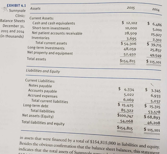 2015 2014 EXHIBIT 4.1 Sunnyvale Assets $ 12,102 6,486 5,000 25,927 2,302 $54,306 39,715 25,837 49,549 Current Assets: Balance Sheets December 31, 2015 and 2014 Cash and cash equivalents Short-term investments Net patient accounts receivable 10,000 28,509 3,695 (in thousands) Inventories Total current assets 48,059 52,450 Long-term investments Net property and equipment Total assets $154,815 115,101 Liabilities and Equity Current Liabilities: Notes payable $ 4,334 5,022 6,069 $ 15,425 85,322 $ 3,345 6,933 5,037 $ 15,315 53.578 $100,747 68,893 46,208 $154,815 115,101 Accounts payable Accrued expenses Total current liabilities Long-term debt Total liabilities Net assets (Equity) Total liabilities and equity -54,068 in assets that were financed by a total of $154,815,000 in liabilities and equity. Besides the obvious confirmation that the balance sheet balances, this statement indicates that the total assets of Sunnvvale m