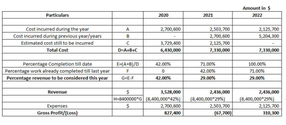 Amount in $ 2022 Particulars 2020 2021 A 2,700,600 2,125,700 5,204,300 B Cost incurred during the year Cost incurred during p